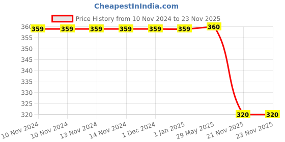 firstcry.com wilco international Spot the Difference: At the Beach Board Book - English wilco international Price History Graph from 10 Nov 2024 to 22 Nov 2025