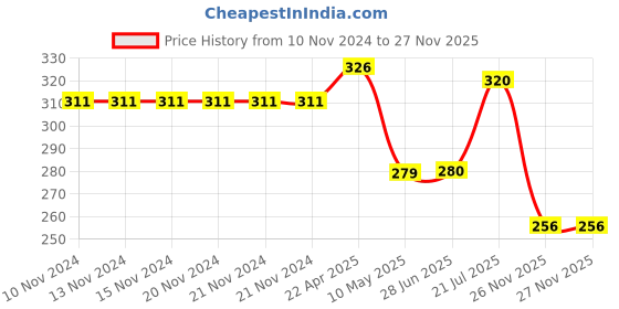 firstcry.com wilco international Stories For 5 Year Olds Padded Book - English wilco international Price History Graph from 10 Nov 2024 to 26 Nov 2025