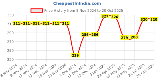 firstcry.com wilco international Stories For 6 Year Olds Padded Book - English (Wilco) wilco international Price History Graph from 8 Nov 2024 to 20 Oct 2025