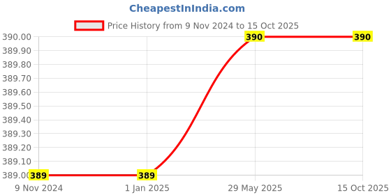firstcry.com Wilco International The Big Book of Loom Magic - English wilco international Price History Graph from 9 Nov 2024 to 13 Oct 2025
