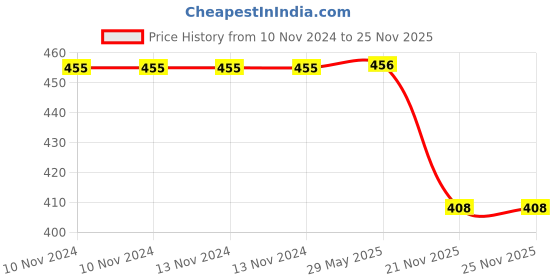 firstcry.com wilco international The Boys Body Book Third Edition - English wilco international Price History Graph from 10 Nov 2024 to 24 Nov 2025