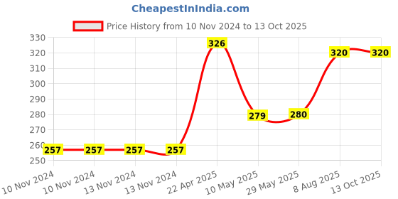 firstcry.com Wilco International The Illustrated Bhagavad Gita - English wilco international Price History Graph from 10 Nov 2024 to 13 Oct 2025