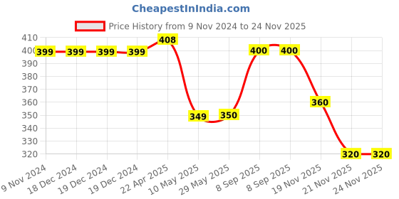firstcry.com wilco international The Illustrated Mahabharata - English (Wilco) wilco international Price History Graph from 9 Nov 2024 to 23 Nov 2025