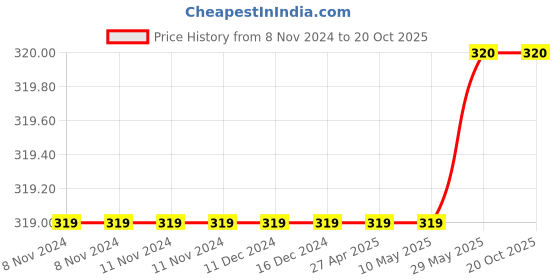 firstcry.com wilco international The Kane Chronicles The Throne Fire Story Book by Rick Riordan - English wilco international Price History Graph from 8 Nov 2024 to 19 Oct 2025
