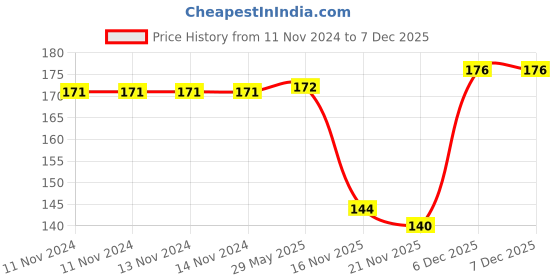 firstcry.com wilco international The Mouse Family Lots of Fun With Words Book - English wilco international Price History Graph from 11 Nov 2024 to 6 Dec 2025