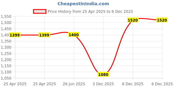 firstcry.com Wilco International The Selection Series 1 to 5-English wilco international Price History Graph from 25 Apr 2025 to 3 Dec 2025