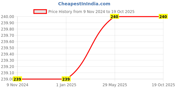 firstcry.com wilco international What If ...   We Had A Farm  (Role play activities for the early years) - English wilco international Price History Graph from 9 Nov 2024 to 18 Oct 2025