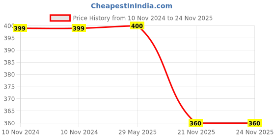 firstcry.com wilco international Wiggly Eyes Casper Caterpillar Board Book - English wilco international Price History Graph from 10 Nov 2024 to 24 Nov 2025