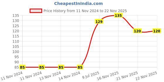 firstcry.com wilco international Wilco Vikram & Betal  1 - English wilco international Price History Graph from 11 Nov 2024 to 21 Nov 2025