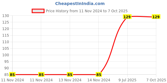 firstcry.com wilco international Wilco VikramAditya - English wilco international Price History Graph from 11 Nov 2024 to 6 Oct 2025