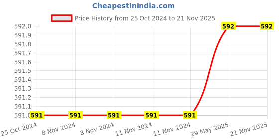 firstcry.com wilco international Word Search For Smart Kids(Pack of 4) (Wilco) wilco international Price History Graph from 25 Oct 2024 to 20 Nov 2025