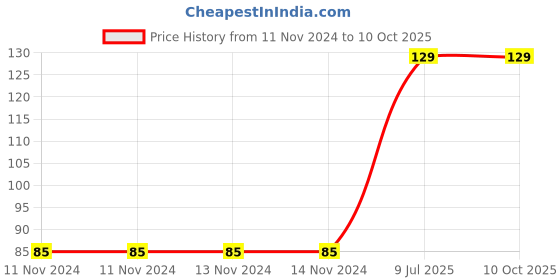 firstcry.com wilco international Wilco Varanasi - English wilco international Price History Graph from 11 Nov 2024 to 9 Oct 2025