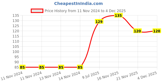 firstcry.com wilco international Wilco Vikram & Betal  1 - English wilco international Price History Graph from 11 Nov 2024 to 3 Dec 2025