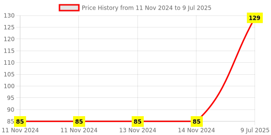 firstcry.com wilco international Wilco VikramAditya - English wilco international Price History Graph from 11 Nov 2024 to 9 Jul 2025