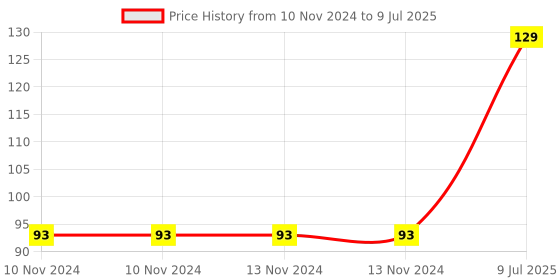 firstcry.com wilco international Wilco Vishnu - English wilco international Price History Graph from 10 Nov 2024 to 9 Jul 2025