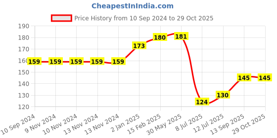 firstcry.com pegasus Wild Animals Educational Chart - English pegasus Price History Graph from 10 Sep 2024 to 29 Oct 2025