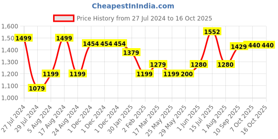 firstcry.com Wild Republic Art Emperor Penguin- Height 38.5 cm wild republic Price History Graph from 27 Jul 2024 to 16 Oct 2025