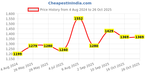 firstcry.com Wild Republic Art Macaw Scarlet Sitting Bird Red - Height 31 cm wild republic Price History Graph from 4 Aug 2024 to 24 Oct 2025