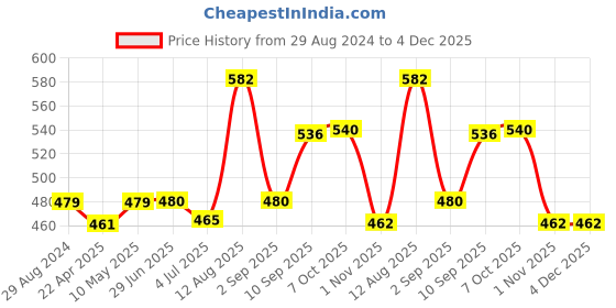 firstcry.com Wild Republic Atlantis Mini Dolphin Soft Toy - Length 25 cm wild republic Price History Graph from 29 Aug 2024 to 3 Dec 2025