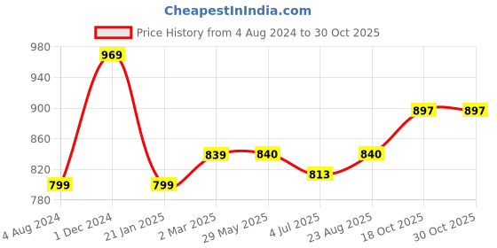 firstcry.com Wild Republic Basset Hound Soft Toy White And Brown - 33 cm wild republic Price History Graph from 4 Aug 2024 to 30 Oct 2025