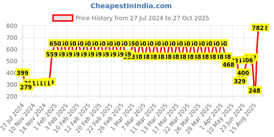 firstcry.com Wild Republic Chimp Hand Puppet Black - Height 27 cm wild republic Price History Graph from 27 Jul 2024 to 27 Oct 2025