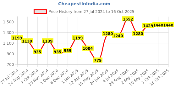 firstcry.com Wild Republic Ck Jumbo Harpseal White - Length 78 cm wild republic Price History Graph from 27 Jul 2024 to 16 Oct 2025