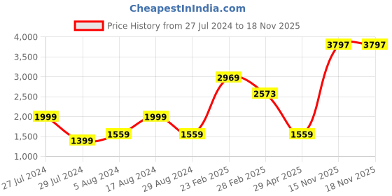 firstcry.com Wild Republic CK Jumbo Laying Cow Brown - Length 71 cm wild republic Price History Graph from 27 Jul 2024 to 18 Nov 2025