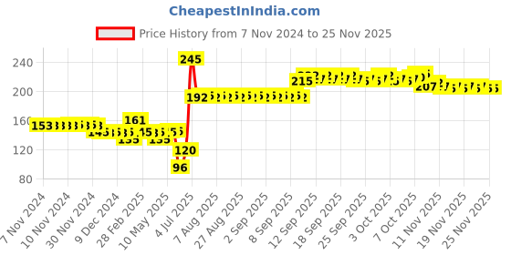 firstcry.com Wild Republic Coilkins Blood Python Snake Red - Length 32 cm wild republic Price History Graph from 7 Nov 2024 to 25 Nov 2025