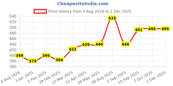 firstcry.com Wild Republic Coral Reef Fish Parrot Multicolour- Length 23 cm wild republic Price History Graph from 4 Aug 2024 to 1 Dec 2025