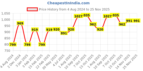 firstcry.com Wild Republic Cuddlekins Fox Red & Black - Height 28.5 cm wild republic Price History Graph from 4 Aug 2024 to 25 Nov 2025