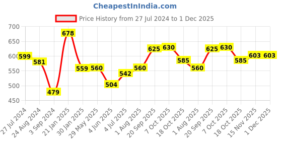 firstcry.com Wild Republic Cuddlekins Mini Baby Gorilla Soft Toy Black - Height 17 cm wild republic Price History Graph from 27 Jul 2024 to 1 Dec 2025