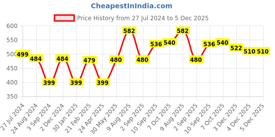 firstcry.com Wild Republic Cuddlekins Mini Dolphin Soft Toy Grey - Length 36 cm wild republic Price History Graph from 27 Jul 2024 to 5 Dec 2025