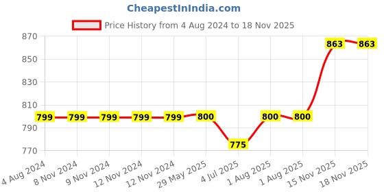 firstcry.com Wild Republic Cuddlekins Panda Black & White - Height 32 cm wild republic Price History Graph from 4 Aug 2024 to 18 Nov 2025