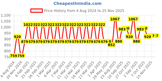firstcry.com Wild Republic Cuddlekins Red Tailed Hawk Soft Toy Brown - Height 33.5 cm wild republic Price History Graph from 4 Aug 2024 to 24 Nov 2025