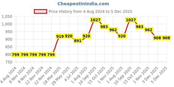 firstcry.com Wild Republic Elephant Soft Toy Grey - 30 cm wild republic Price History Graph from 4 Aug 2024 to 5 Dec 2025