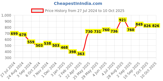 firstcry.com Wild Republic Foil Python Lemon Yellow - Length 137 cm wild republic Price History Graph from 27 Jul 2024 to 9 Oct 2025
