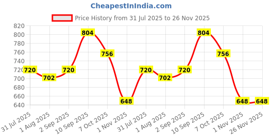 firstcry.com Wild Republic Foilkins Snake Anaconda Soft Toy Green - Length 135 cm wild republic Price History Graph from 31 Jul 2025 to 25 Nov 2025