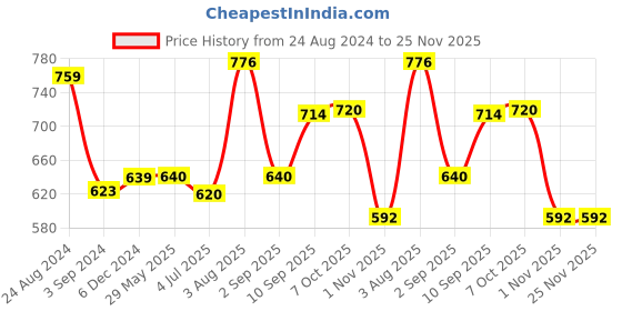 firstcry.com Wild Republic Graffiti Diplodocus Multicolour- Length 36 cm wild republic Price History Graph from 24 Aug 2024 to 24 Nov 2025