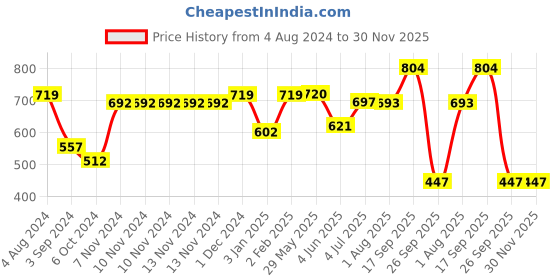 firstcry.com Wild Republic Graffiti Stego Multicolour- Length 39 cm wild republic Price History Graph from 4 Aug 2024 to 30 Nov 2025