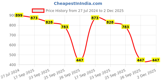 firstcry.com Wild Republic Graffiti Triceratops Multicolour - Length 38 cm wild republic Price History Graph from 27 Jul 2024 to 2 Dec 2025
