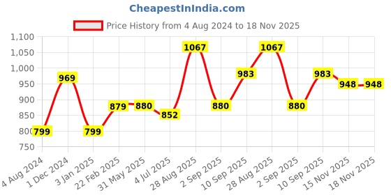 firstcry.com Wild Republic Leopard Soft Toy Off White - Length 33 cm wild republic Price History Graph from 4 Aug 2024 to 18 Nov 2025