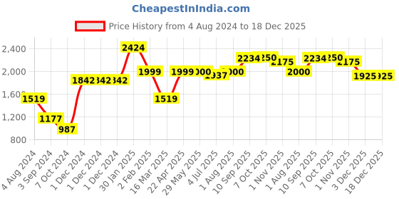 firstcry.com Wild Republic Living Ocean Jumbo Great White Shark Soft Toy - Length 98 cm wild republic Price History Graph from 4 Aug 2024 to 18 Dec 2025