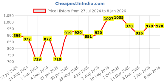 firstcry.com Wild Republic Living White Tiger Standing Soft Toy - Length 44 cm wild republic Price History Graph from 27 Jul 2024 to 4 Jan 2026