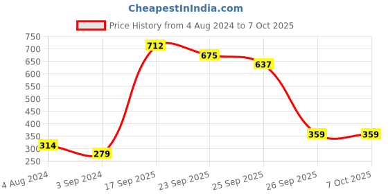 firstcry.com Wild Republic Message Planet Great White Shark Multicolour- Length 38 cm wild republic Price History Graph from 4 Aug 2024 to 6 Oct 2025