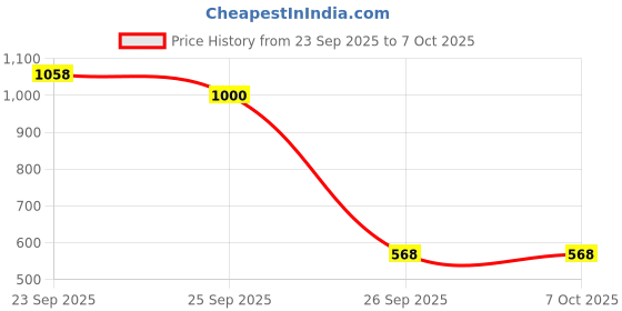 firstcry.com Wild Republic Message Planet Kangaroo Pop Multicolour- Height 39 cm wild republic Price History Graph from 23 Sep 2025 to 6 Oct 2025