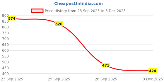 firstcry.com Wild Republic Message Planet Koala Pop Soft Toy Blue - Height 20 cm wild republic Price History Graph from 23 Sep 2025 to 3 Dec 2025