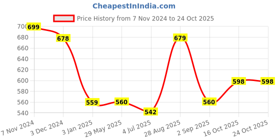 firstcry.com Wild Republic Predator Bald Eagle Soft Toy Brown - Height 17 cm wild republic Price History Graph from 7 Nov 2024 to 22 Oct 2025
