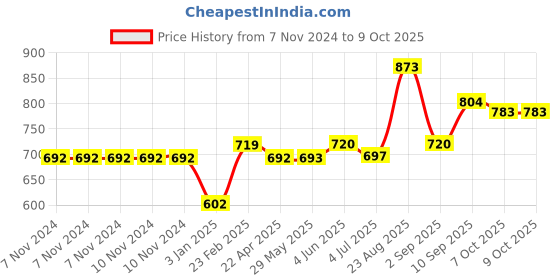 firstcry.com Wild Republic Python Snake Brown - Length 140 cm wild republic Price History Graph from 7 Nov 2024 to 8 Oct 2025