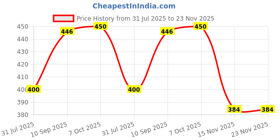 firstcry.com Wild Republic Rainforest Trogon Soft Toy Red - Length 20 cm wild republic Price History Graph from 31 Jul 2025 to 22 Nov 2025