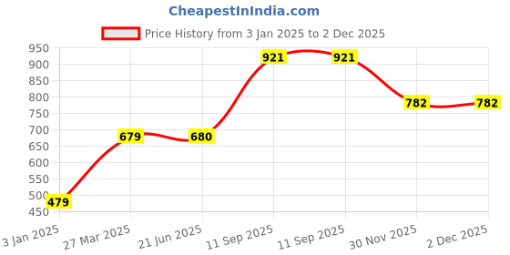 firstcry.com Wild Republic Snake Butterfly Glitter - Length 140 cm wild republic Price History Graph from 3 Jan 2025 to 2 Dec 2025